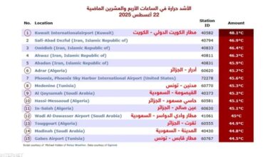 10 مدن ومناطق عربية الأشد حرارة أمس من بين 15