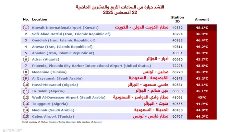 10 مدن ومناطق عربية الأشد حرارة أمس من بين 15